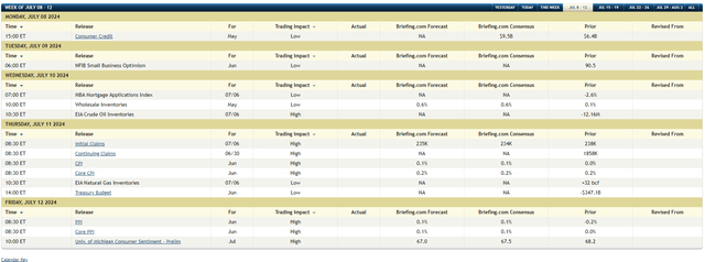 Chart showing US data expected to be released the week of July 8-12, 2024