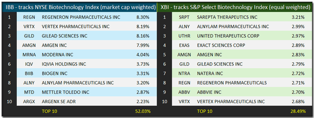 Top 10 holdings of IBB and XBI