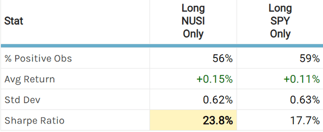 NUSI summary with marketchameloen.com