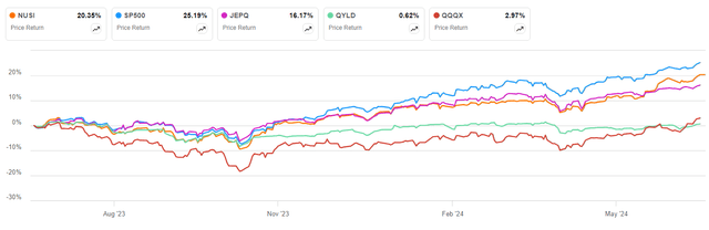 SA NUSI charting with QYLD, QQQX, JEPQ