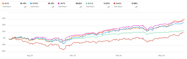 SA NUSI charting with QYLD, QQQX, JEPQ
