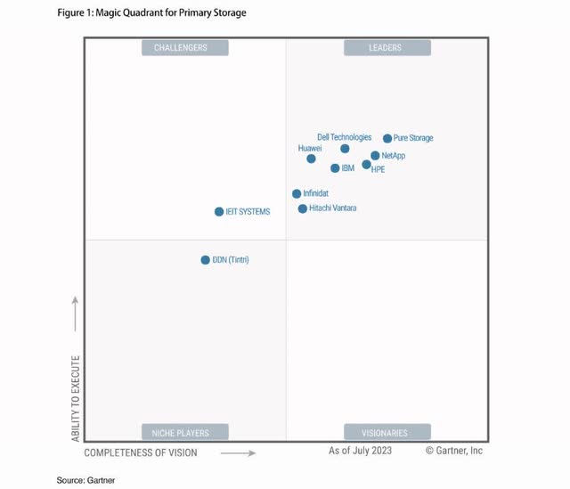 The image shows Gartner's Magic Quadrant for Primary Storage.