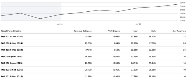 Sales estimates