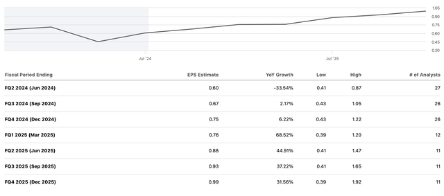 EPS estimates