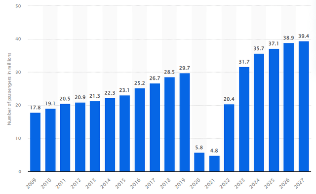 Number of ocean cruise passengers worldwide from 2009 to 2023, with a forecast until 2027