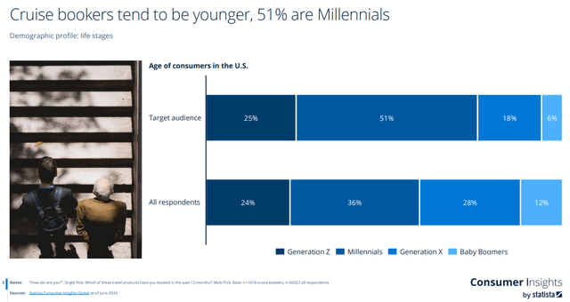 Cruise bookers tend to be younger, 51% are Millennials