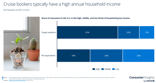 Cruise bookers typically have a high annual household income