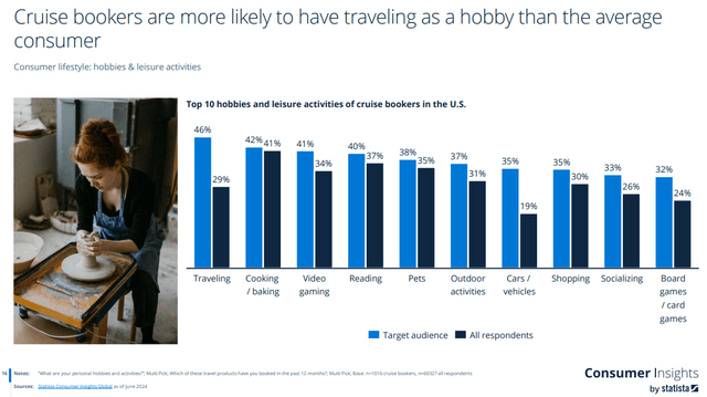 Cruise bookers are more likely to have traveling as a hobby than the average consumer