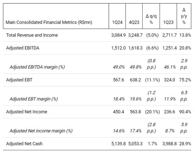 STNE's Q1 FY2024 press release