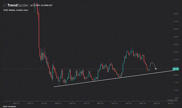 TrendSpider Software, STNE, notes added