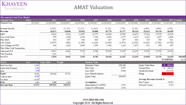 amat valuation