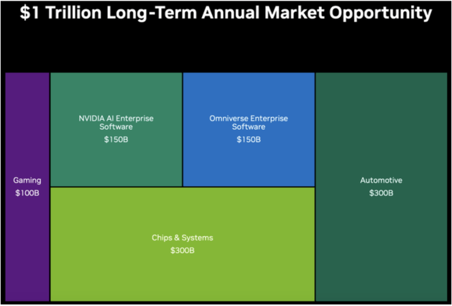 Nvidia long-term annual market opportunity