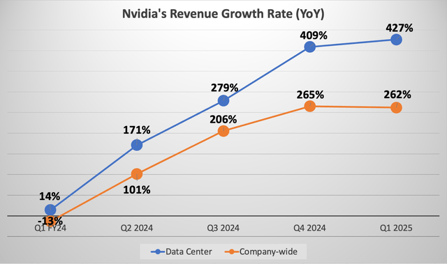 Nvidia year-over-year revenue growth