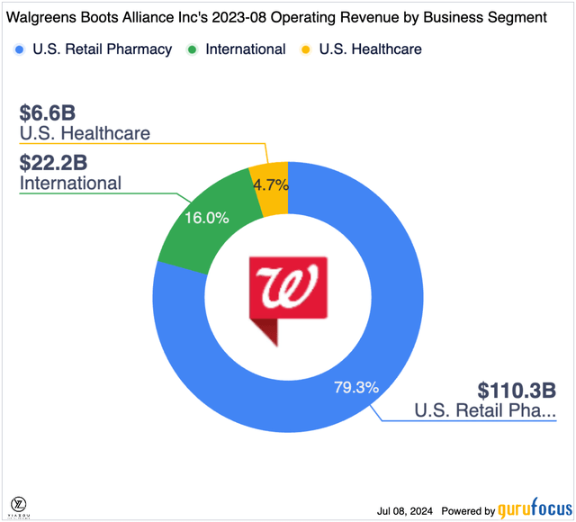 Walgreens Boots Alliance, WBA stock, pharmacy model, PBM challenges, reimbursement issues, DIR fees, cost-plus model, healthcare business, stock analysis, financial performance, revenue growth, strategic shift, store closures, dividend cuts, healthcare facilities, digital transformation, supply chain optimization, Walgreens UK sale, healthcare sector, operating cash flow, net debt, cost-cutting measures