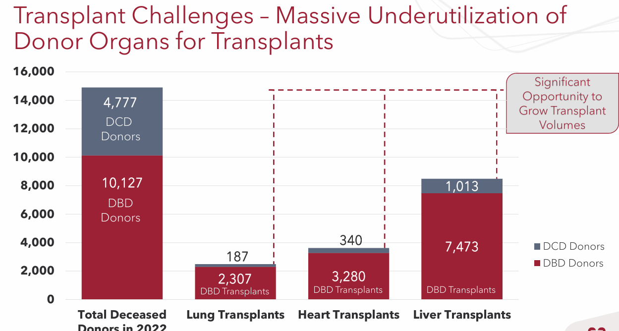 TransMedics Group Stock Too Far, Too Fast (NASDAQTMDX) Seeking Alpha