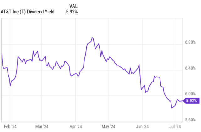 Dividend yield