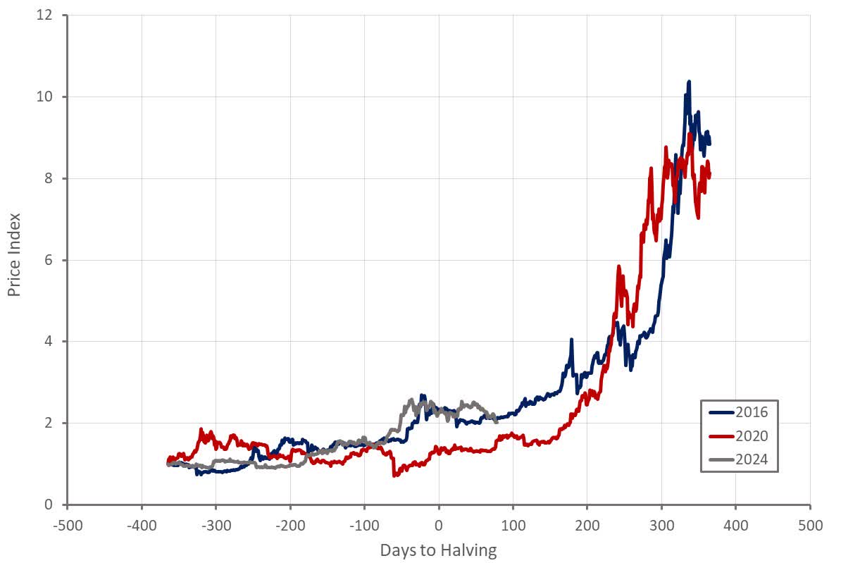 Bitcoin: At A Crossroad With A Negatively Skewed Risk/Reward Ratio (BTC-USD)  | Seeking Alpha
