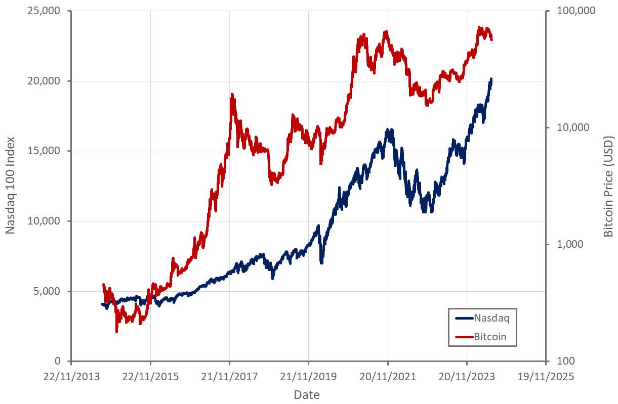 Bitcoin: At A Crossroad With A Negatively Skewed Risk/Reward Ratio (BTC-USD)  | Seeking Alpha