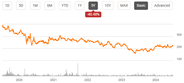 line chart depicting share price movement as described in text over 5 year period