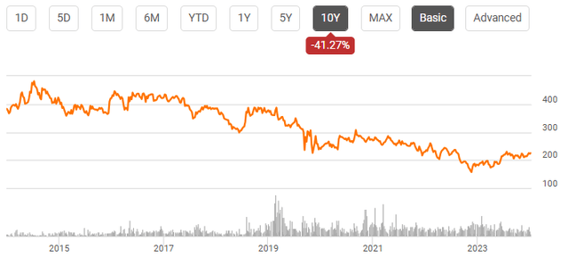 line chart depicting share price movement as described in text over 10 year period