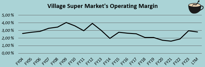 Village Super Market: Margin Concerns In Recent Quarter (NASDAQ:VLGEA