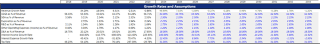 NEM Growth Rates