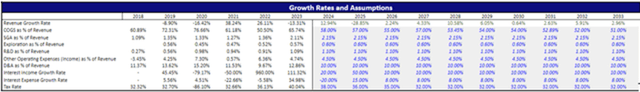 TECK Growth Rate