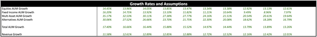 BLK Growth Rates