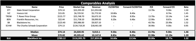 Blackrock Comparable Companies