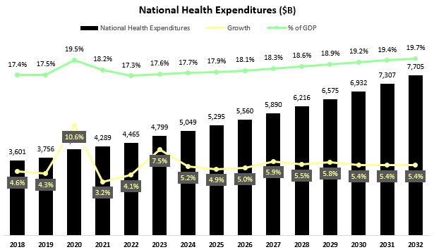 Healthcare Spending U.S.