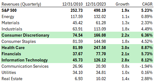 S&P 500 sectors