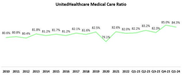 UnitedHealth Medical Care Ratio