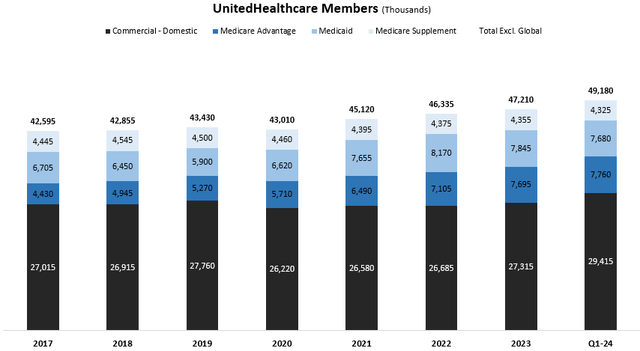 UnitedHealth Members