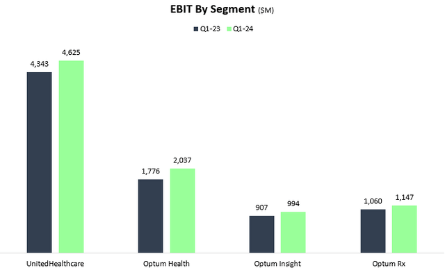 UnitedHealth Segment Breakdown