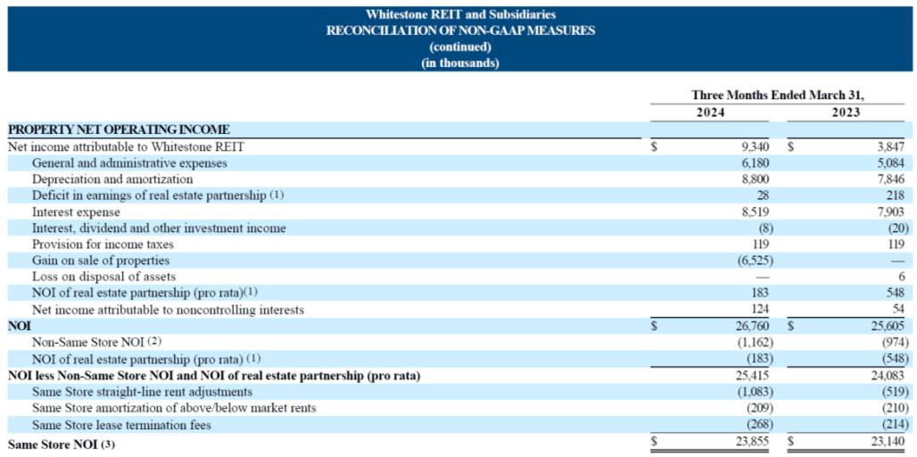 Whitestone REIT: Monthly-Paying Growth REIT With A 3.7% Yield (NYSE:WSR ...