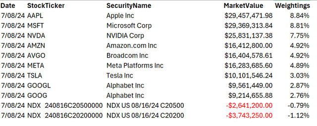 Abbreviated portfolio holdings of QQQI