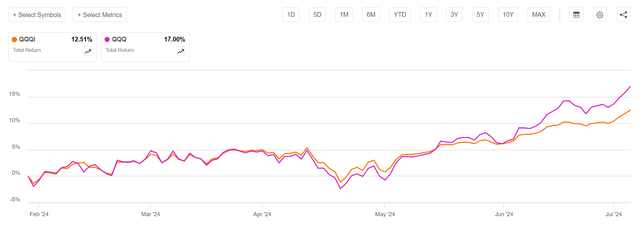 QQQI vs. QQQ, since inception