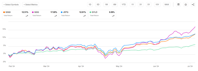 QQQI vs. JEPQ and QYLD, since inception