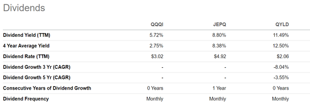 QQQI vs. JEPQ and QYLD, distributions