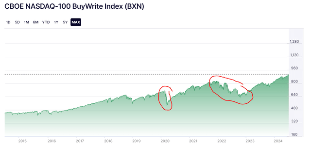 CBOE Nasdaq-100 BuyWrite Index historical returns