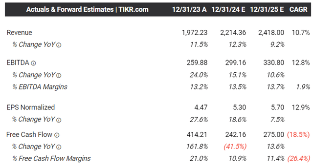 The Consensus Forward Estimates