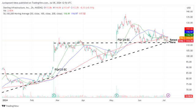 STRL YTD Stock Price