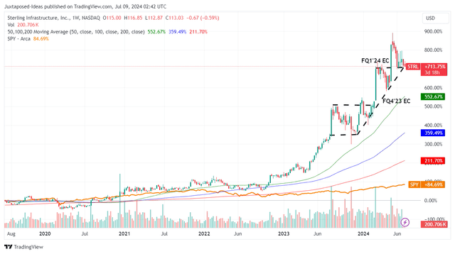 STRL 5Y Stock Price