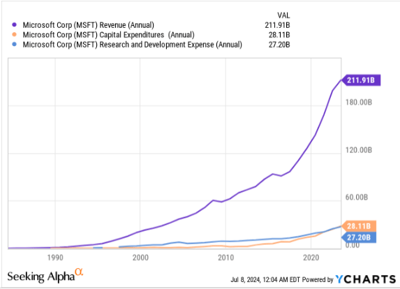 CapEx and R&D Expenses