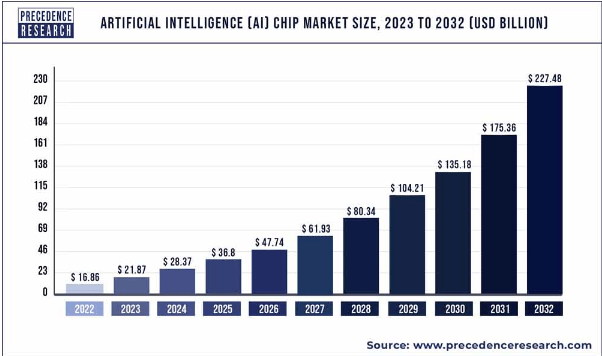 AI Chip Market Growth