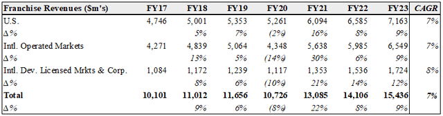 Table of franchise revs