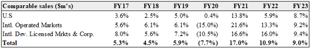 Table of comp sales