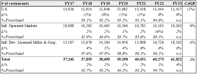 Table of # of restaurants