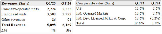 Tables of Q1 revs & comp sales