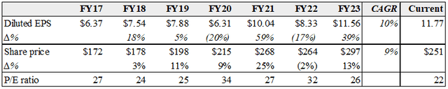 Table of share price history